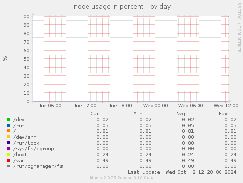 Inode usage in percent