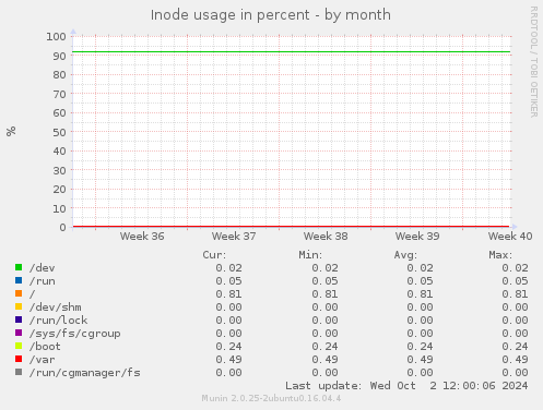 monthly graph