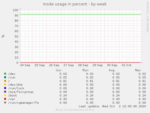 weekly graph