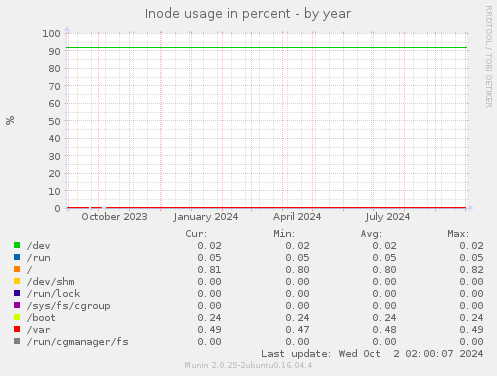 Inode usage in percent