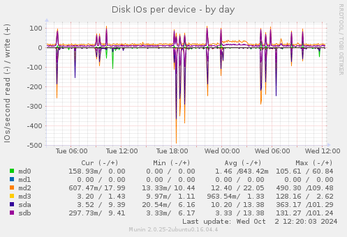 Disk IOs per device