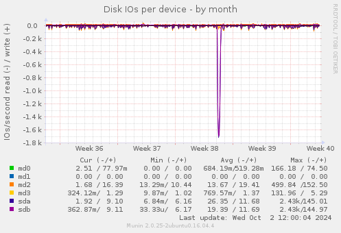 Disk IOs per device