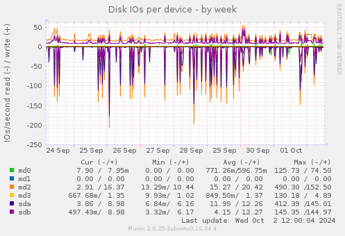 Disk IOs per device