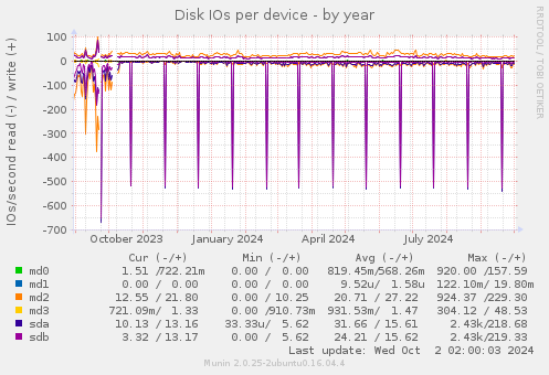 Disk IOs per device