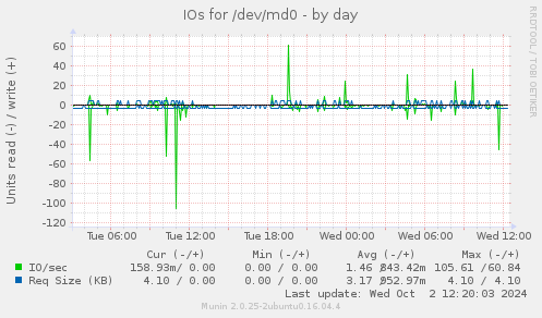 IOs for /dev/md0