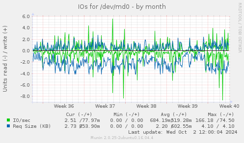 IOs for /dev/md0