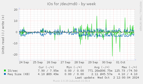 weekly graph