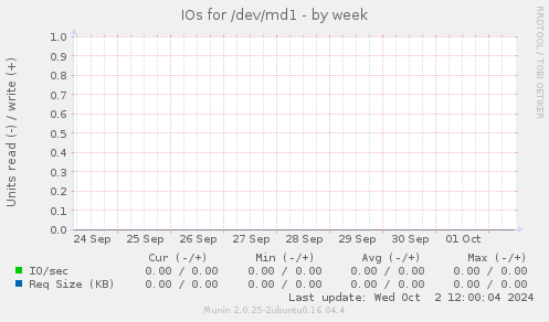 IOs for /dev/md1