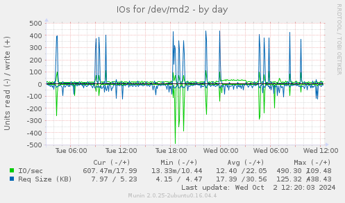 IOs for /dev/md2