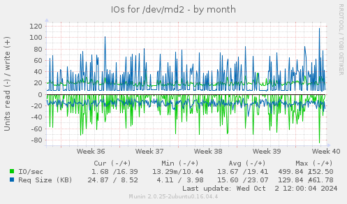 monthly graph