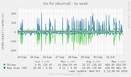 IOs for /dev/md2