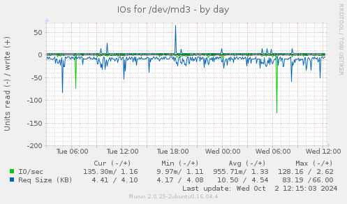 daily graph