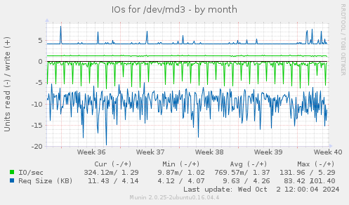 monthly graph