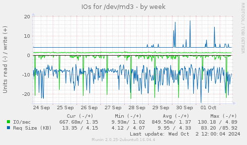 weekly graph