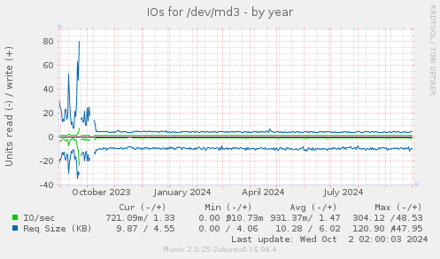 IOs for /dev/md3