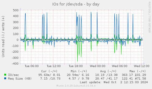 IOs for /dev/sda