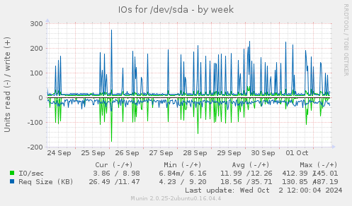 IOs for /dev/sda