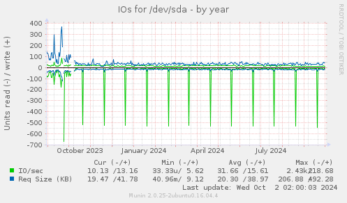 IOs for /dev/sda