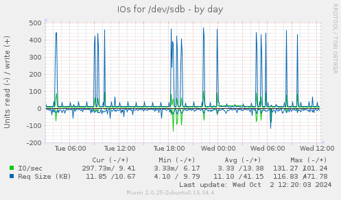 daily graph