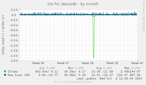 IOs for /dev/sdb