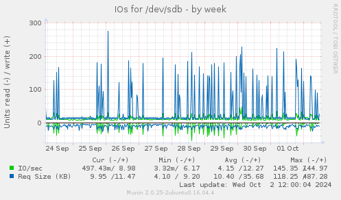 IOs for /dev/sdb