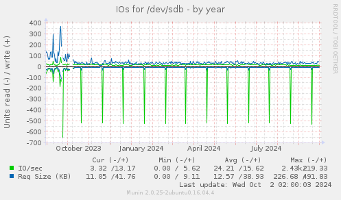 IOs for /dev/sdb