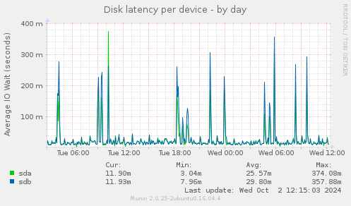 Disk latency per device