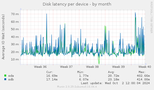 Disk latency per device