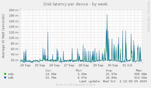 Disk latency per device