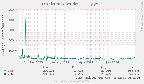 Disk latency per device