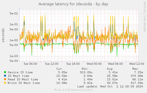 Average latency for /dev/sda