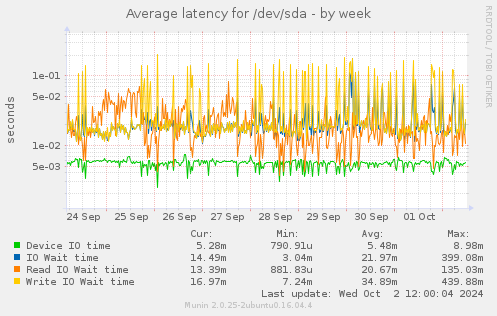 Average latency for /dev/sda