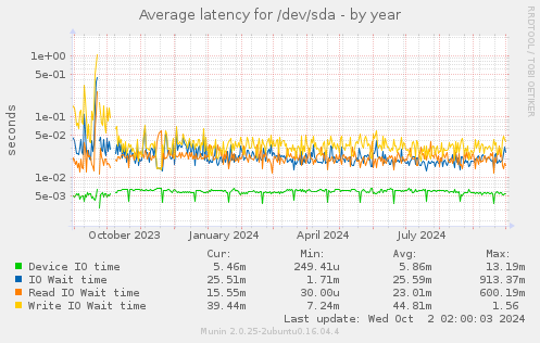 Average latency for /dev/sda