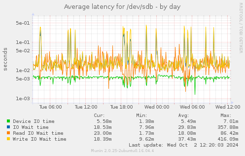 Average latency for /dev/sdb