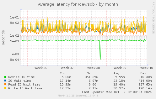 Average latency for /dev/sdb