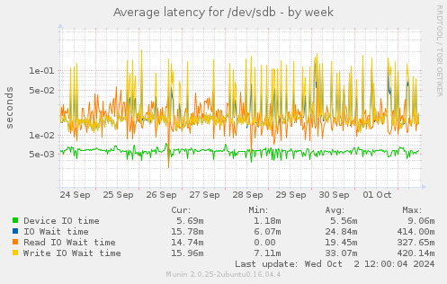 Average latency for /dev/sdb