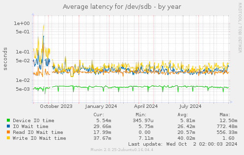 Average latency for /dev/sdb