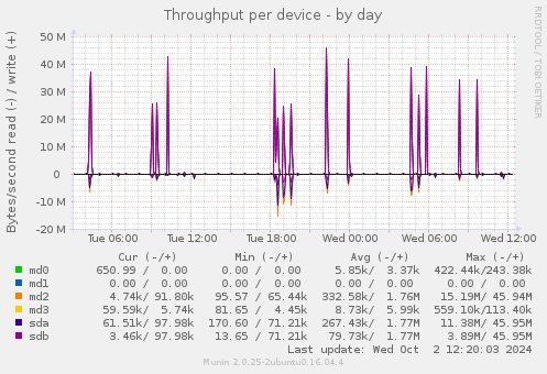 Throughput per device