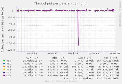 Throughput per device