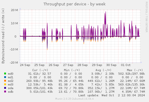 Throughput per device