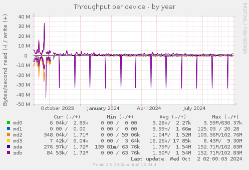 Throughput per device