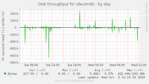 Disk throughput for /dev/md0