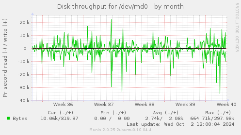 Disk throughput for /dev/md0