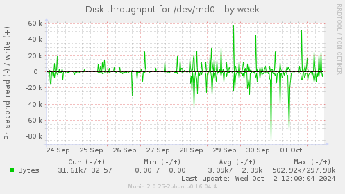 Disk throughput for /dev/md0