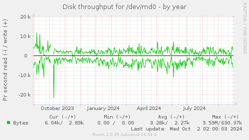 Disk throughput for /dev/md0