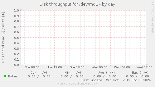 Disk throughput for /dev/md1