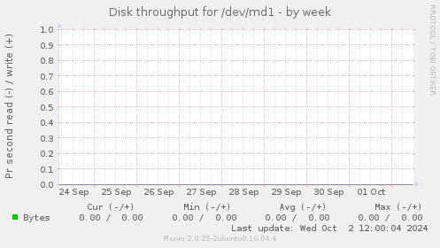 Disk throughput for /dev/md1