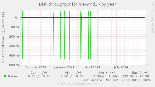 Disk throughput for /dev/md1