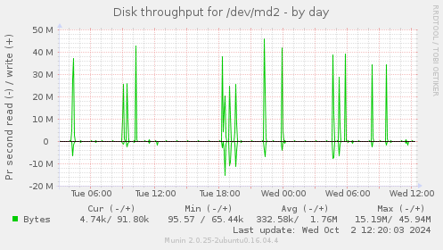 Disk throughput for /dev/md2