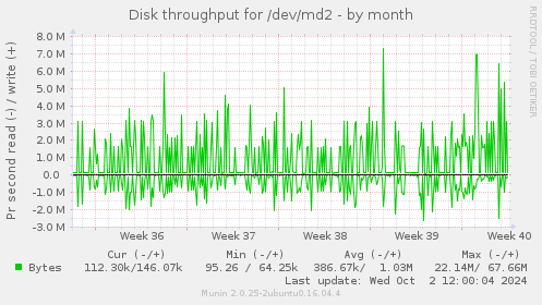 Disk throughput for /dev/md2